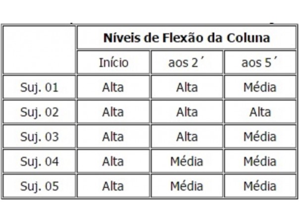 Classificação dos níveis de flexão da coluna ao longo do tempo