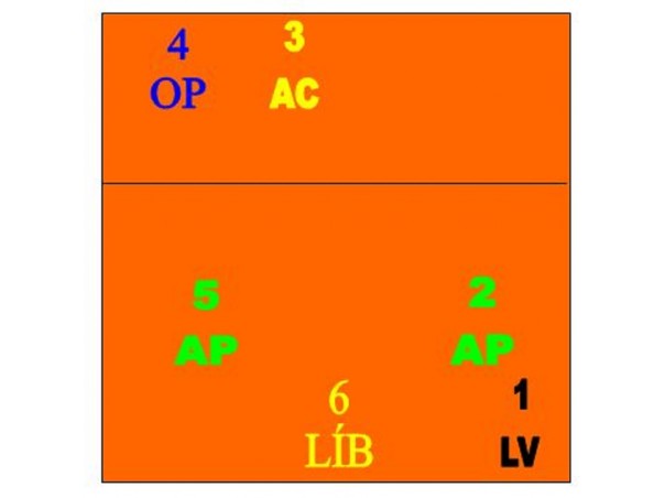 O sistema de recepção composto pelos dois atacantes de ponta mais o líbero, com o levantador na posição 1