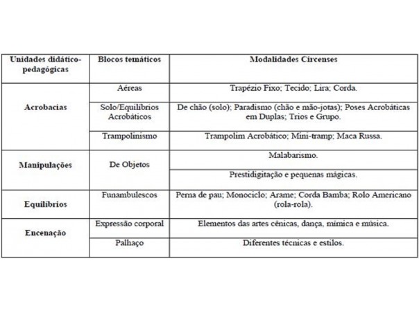 Classificação das modalidades circenses por unidades didático-pedagógicas