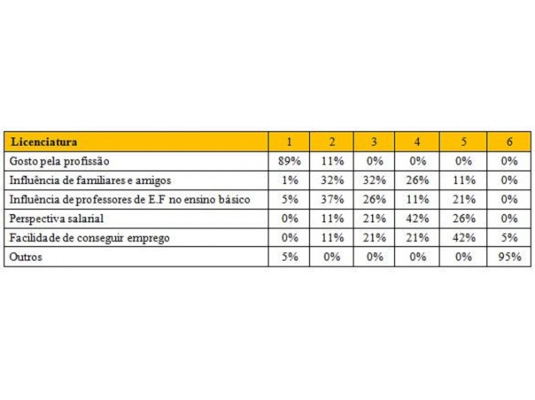 Motivos pela escolha inicial dos alunos para o curso de Licenciatura em Educação Física (%)