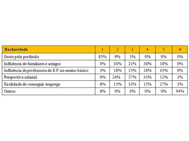 Motivos pela escolha inicial dos alunos para o curso de Bacharelado em Educação Física (%)