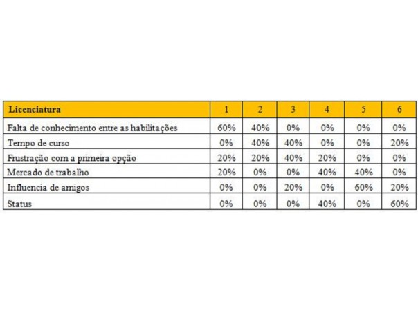 Motivos pela troca dos alunos de Licenciatura para o curso de Bacharelado em Educação Física (%)