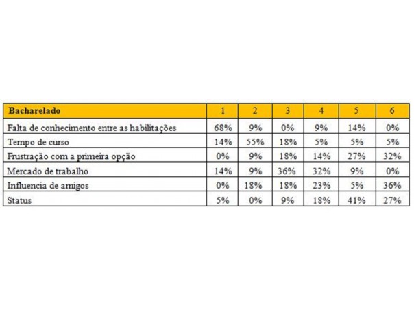 Motivos pela troca dos alunos de Bacharelado para o curso de Licenciatura em Educação Física (%)
