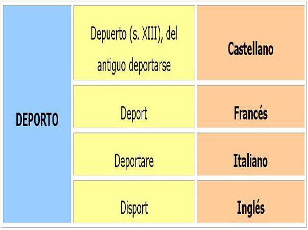 Evolución del latín a las lenguas romances del término “Deporto”  según García Blanco