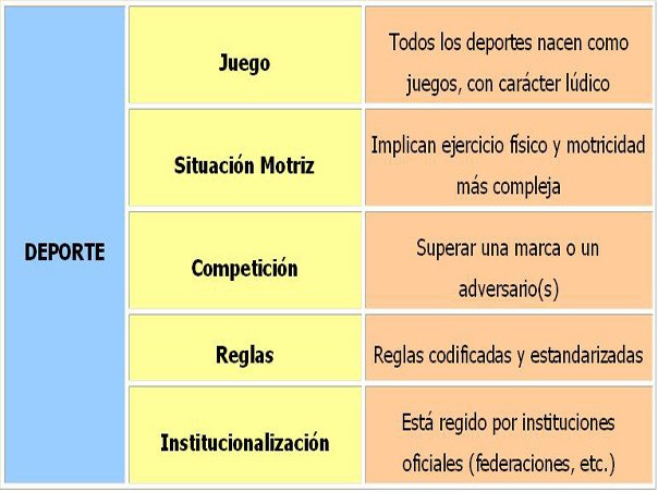 Características del concepto deporte según Hernández Moreno