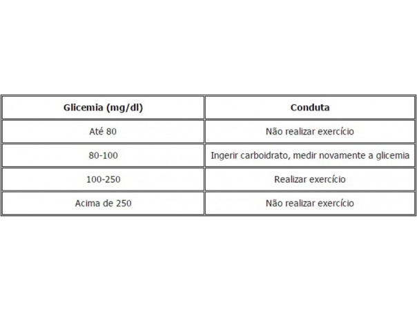Parâmetros glicêmicos para inicio do exercício (ACSM/ADA)