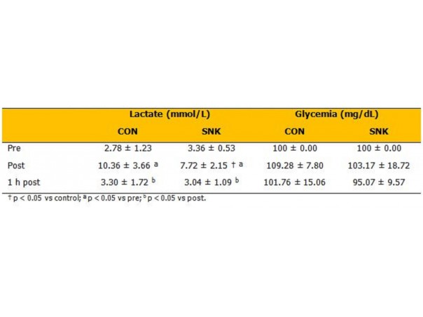 Lactate and glycemia Pre, Post and 1 h post maximal treadmill protocol