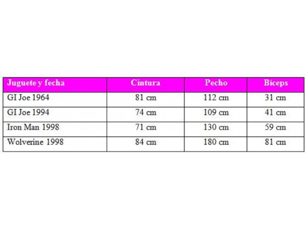 Medidas corporales de juguetes de acción extrapolados a una altura de 1,77 metros