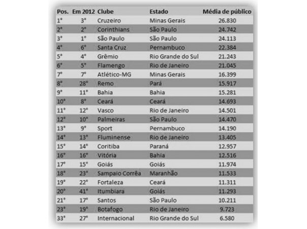 Média de público do campeonato brasileiro de 2013 (várias divisões) por clube