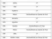 O desempenho dos países sedes da Copa do Mundo de Futebol