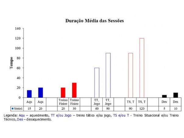 Tempo das sessões