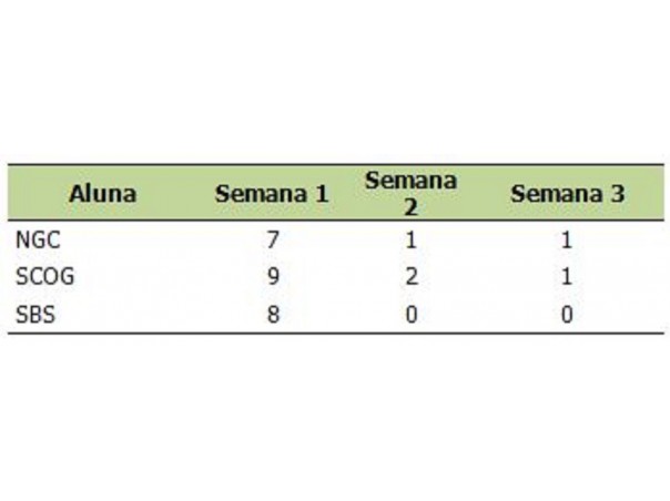 Escala numérica de dor